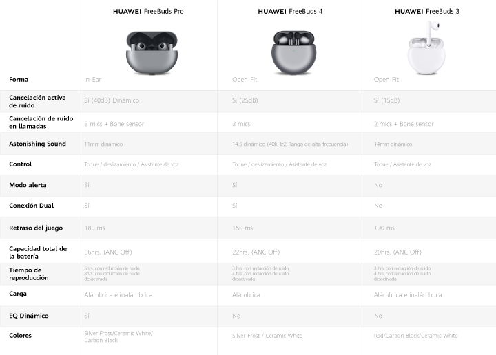 HUAWEI Freebuds 4 + Tabla comparativa HUAWEI Freebuds 4 + Tabla comparativa