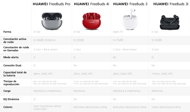Huawei Freebuds Pro + Tabla comparativa Huawei Freebuds Pro + Tabla comparativa