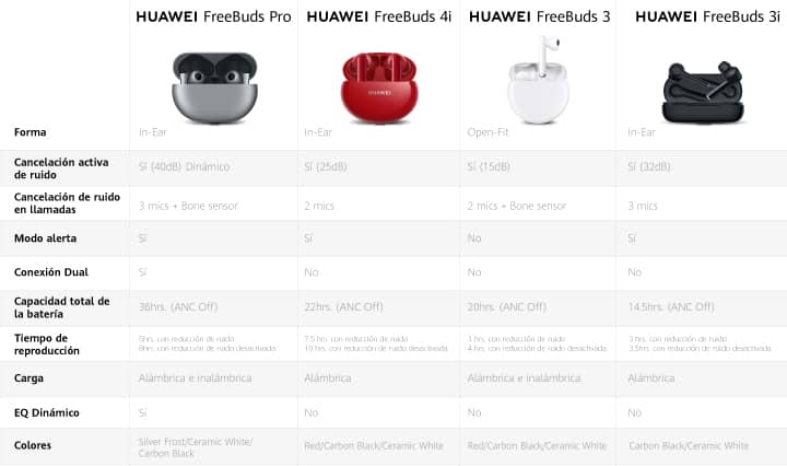 Huawei Freebuds 4i + Tabla comparativa Huawei Freebuds 4i + Tabla comparativa