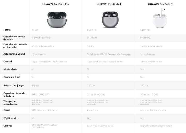 HUAWEI Freebuds 4 + Tabla comparativa HUAWEI Freebuds 4 + Tabla comparativa